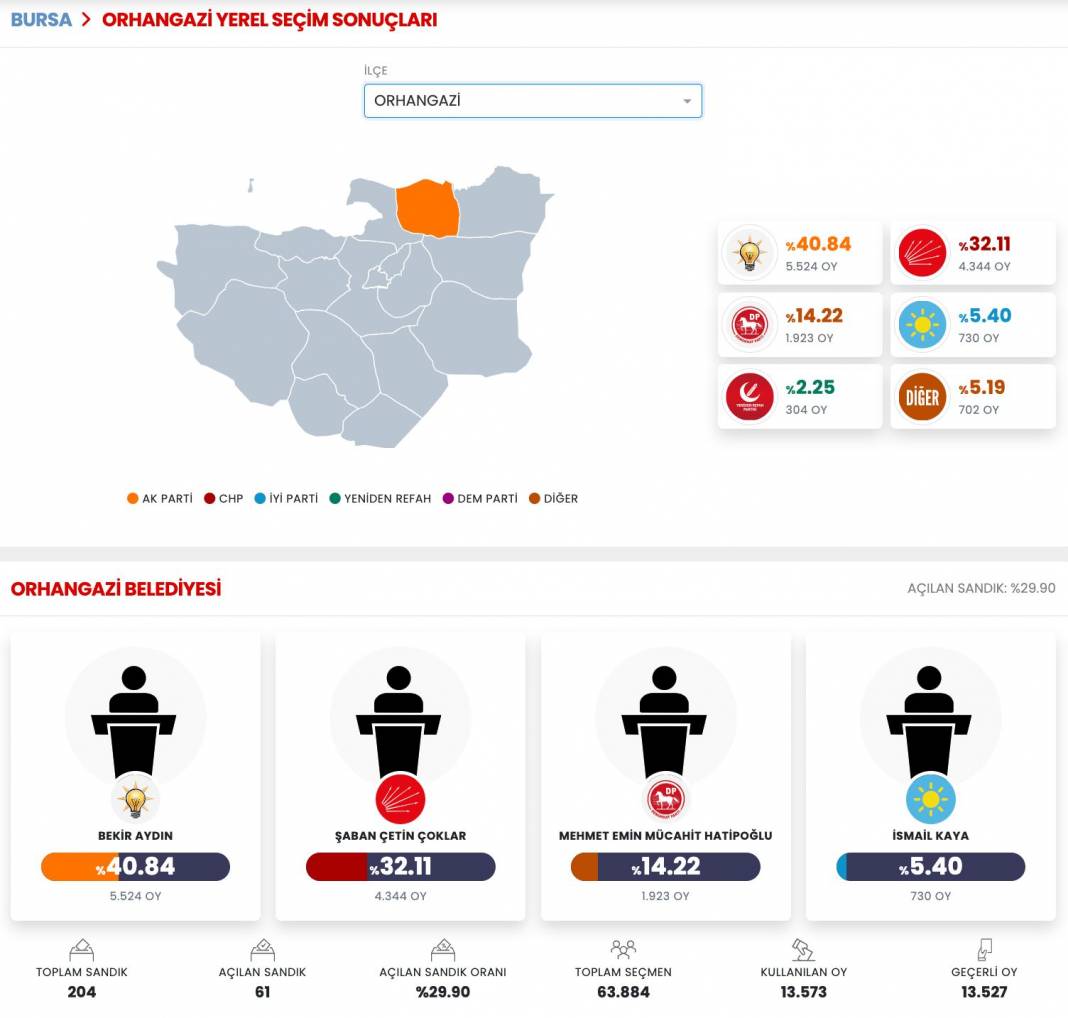 İşte Bursa 31 Mart Yerel Seçim Sonuçları! İl ve İlçe Sonuçları... 3